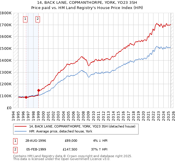 14, BACK LANE, COPMANTHORPE, YORK, YO23 3SH: Price paid vs HM Land Registry's House Price Index