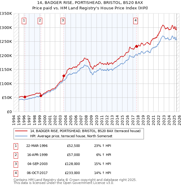 14, BADGER RISE, PORTISHEAD, BRISTOL, BS20 8AX: Price paid vs HM Land Registry's House Price Index