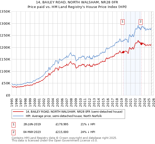 14, BAILEY ROAD, NORTH WALSHAM, NR28 0FR: Price paid vs HM Land Registry's House Price Index