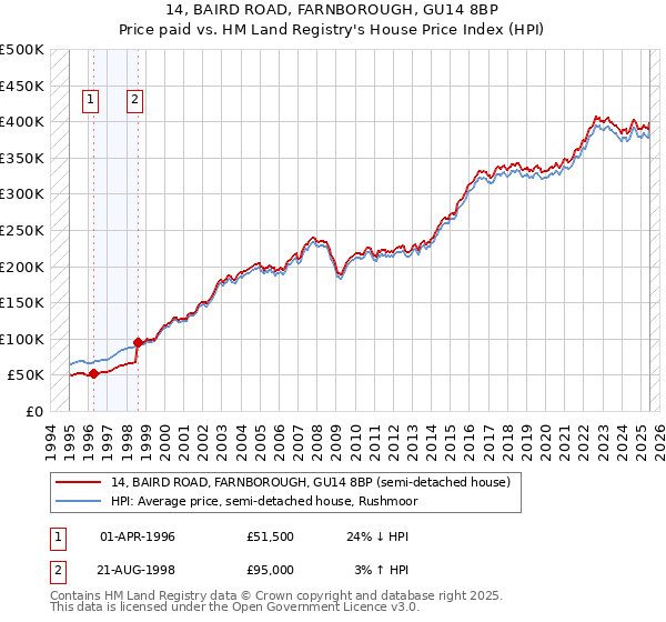14, BAIRD ROAD, FARNBOROUGH, GU14 8BP: Price paid vs HM Land Registry's House Price Index