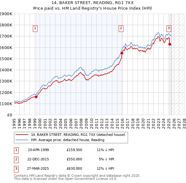 14, BAKER STREET, READING, RG1 7XX: Price paid vs HM Land Registry's House Price Index