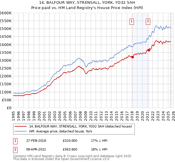 14, BALFOUR WAY, STRENSALL, YORK, YO32 5AH: Price paid vs HM Land Registry's House Price Index