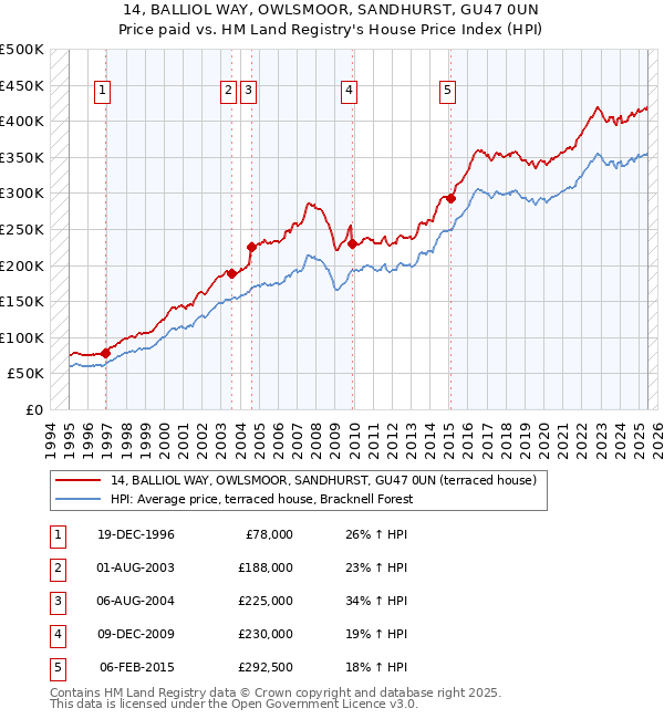 14, BALLIOL WAY, OWLSMOOR, SANDHURST, GU47 0UN: Price paid vs HM Land Registry's House Price Index