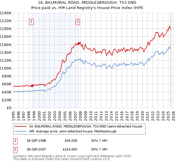 14, BALMORAL ROAD, MIDDLESBROUGH, TS3 0ND: Price paid vs HM Land Registry's House Price Index