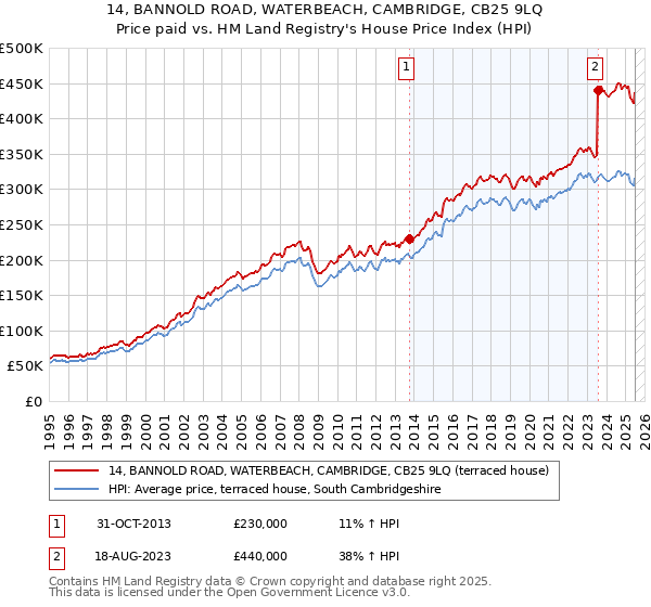 14, BANNOLD ROAD, WATERBEACH, CAMBRIDGE, CB25 9LQ: Price paid vs HM Land Registry's House Price Index