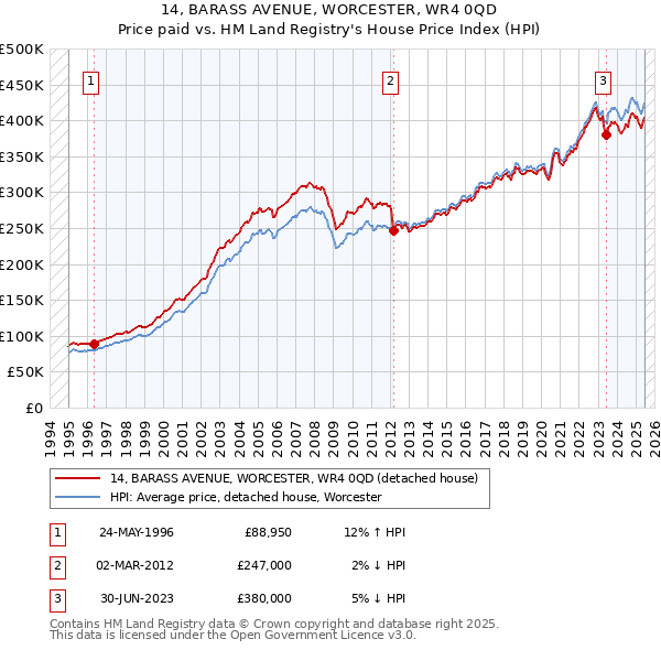 14, BARASS AVENUE, WORCESTER, WR4 0QD: Price paid vs HM Land Registry's House Price Index