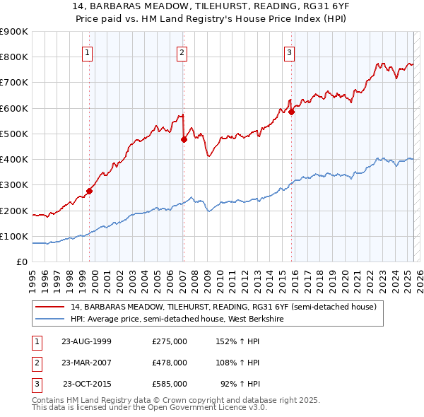 14, BARBARAS MEADOW, TILEHURST, READING, RG31 6YF: Price paid vs HM Land Registry's House Price Index