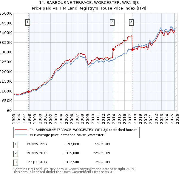 14, BARBOURNE TERRACE, WORCESTER, WR1 3JS: Price paid vs HM Land Registry's House Price Index