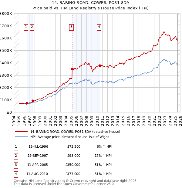 14, BARING ROAD, COWES, PO31 8DA: Price paid vs HM Land Registry's House Price Index