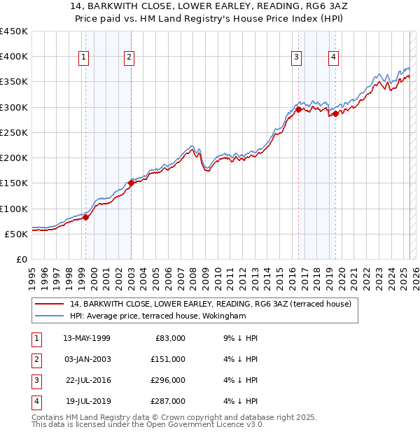 14, BARKWITH CLOSE, LOWER EARLEY, READING, RG6 3AZ: Price paid vs HM Land Registry's House Price Index