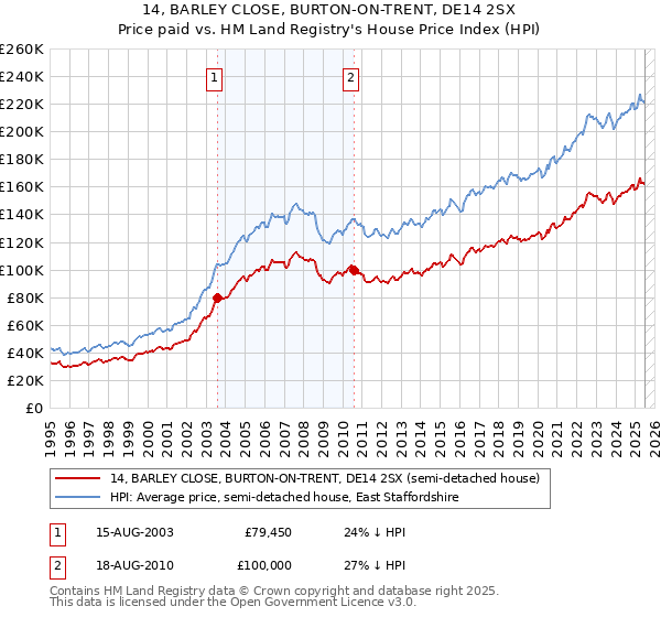 14, BARLEY CLOSE, BURTON-ON-TRENT, DE14 2SX: Price paid vs HM Land Registry's House Price Index