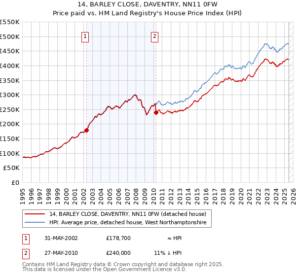 14, BARLEY CLOSE, DAVENTRY, NN11 0FW: Price paid vs HM Land Registry's House Price Index
