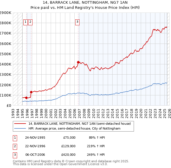 14, BARRACK LANE, NOTTINGHAM, NG7 1AN: Price paid vs HM Land Registry's House Price Index