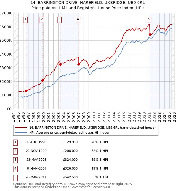 14, BARRINGTON DRIVE, HAREFIELD, UXBRIDGE, UB9 6RL: Price paid vs HM Land Registry's House Price Index
