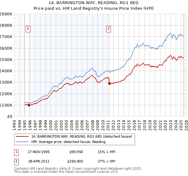 14, BARRINGTON WAY, READING, RG1 6EG: Price paid vs HM Land Registry's House Price Index