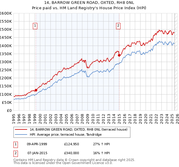 14, BARROW GREEN ROAD, OXTED, RH8 0NL: Price paid vs HM Land Registry's House Price Index