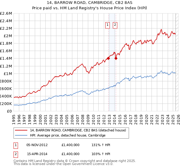 14, BARROW ROAD, CAMBRIDGE, CB2 8AS: Price paid vs HM Land Registry's House Price Index