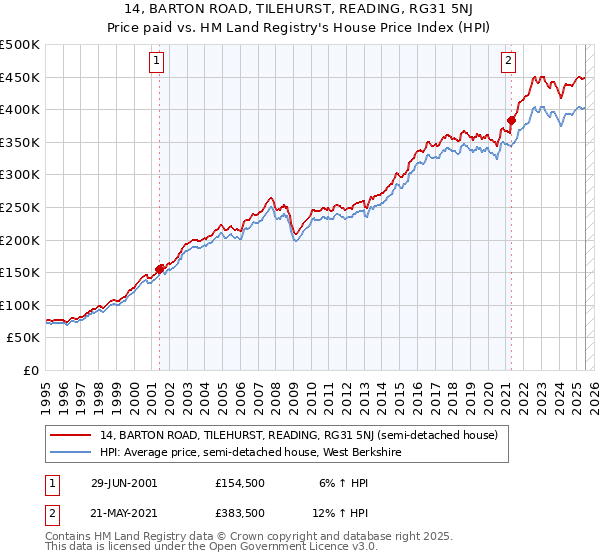 14, BARTON ROAD, TILEHURST, READING, RG31 5NJ: Price paid vs HM Land Registry's House Price Index