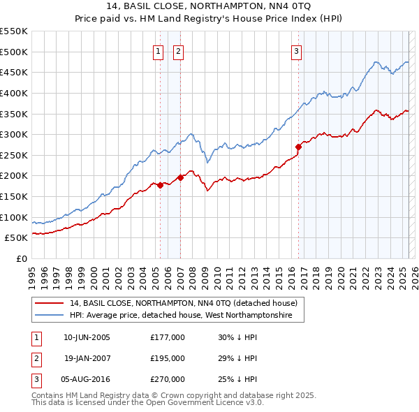 14, BASIL CLOSE, NORTHAMPTON, NN4 0TQ: Price paid vs HM Land Registry's House Price Index