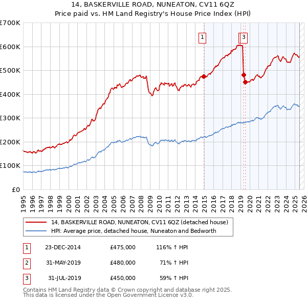 14, BASKERVILLE ROAD, NUNEATON, CV11 6QZ: Price paid vs HM Land Registry's House Price Index