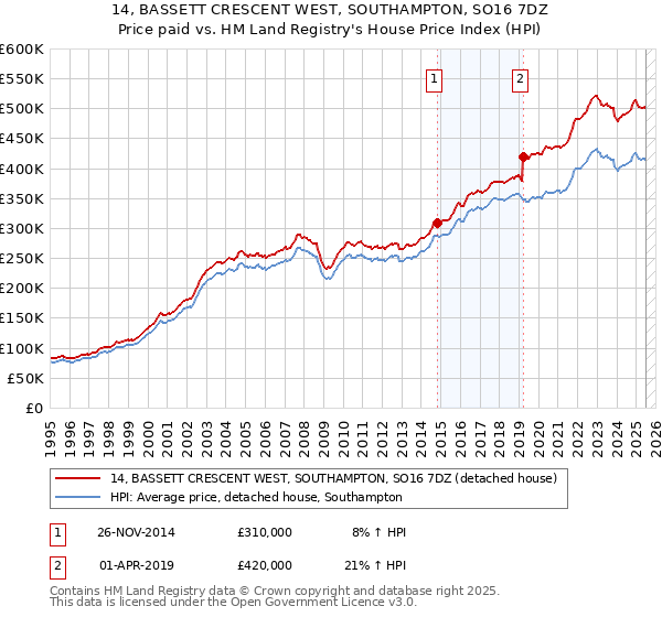 14, BASSETT CRESCENT WEST, SOUTHAMPTON, SO16 7DZ: Price paid vs HM Land Registry's House Price Index