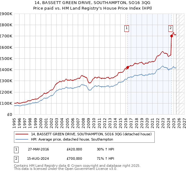 14, BASSETT GREEN DRIVE, SOUTHAMPTON, SO16 3QG: Price paid vs HM Land Registry's House Price Index