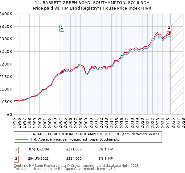 14, BASSETT GREEN ROAD, SOUTHAMPTON, SO16 3DH: Price paid vs HM Land Registry's House Price Index