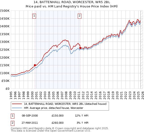 14, BATTENHALL ROAD, WORCESTER, WR5 2BL: Price paid vs HM Land Registry's House Price Index