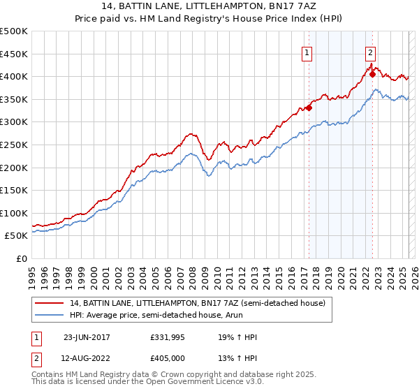 14, BATTIN LANE, LITTLEHAMPTON, BN17 7AZ: Price paid vs HM Land Registry's House Price Index