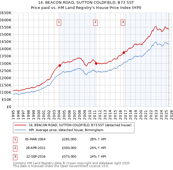 14, BEACON ROAD, SUTTON COLDFIELD, B73 5ST: Price paid vs HM Land Registry's House Price Index