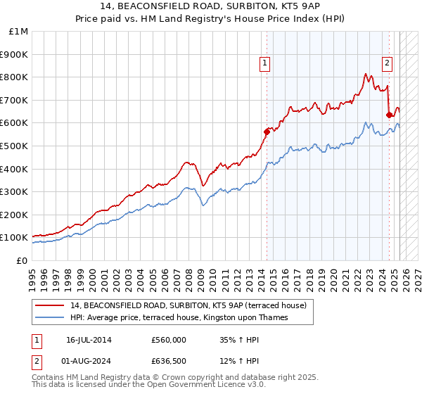 14, BEACONSFIELD ROAD, SURBITON, KT5 9AP: Price paid vs HM Land Registry's House Price Index