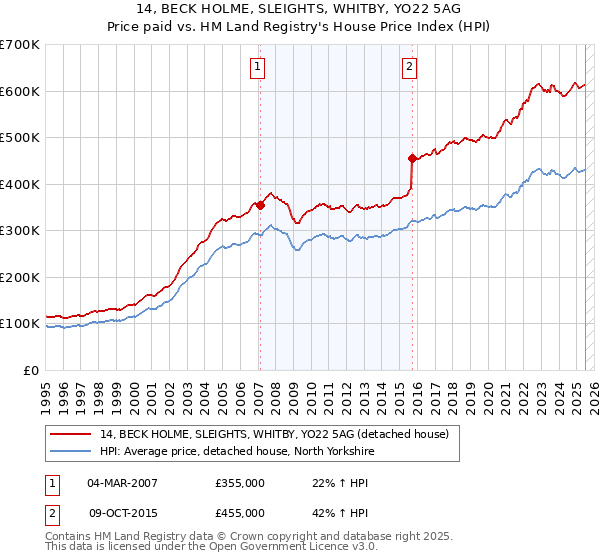 14, BECK HOLME, SLEIGHTS, WHITBY, YO22 5AG: Price paid vs HM Land Registry's House Price Index