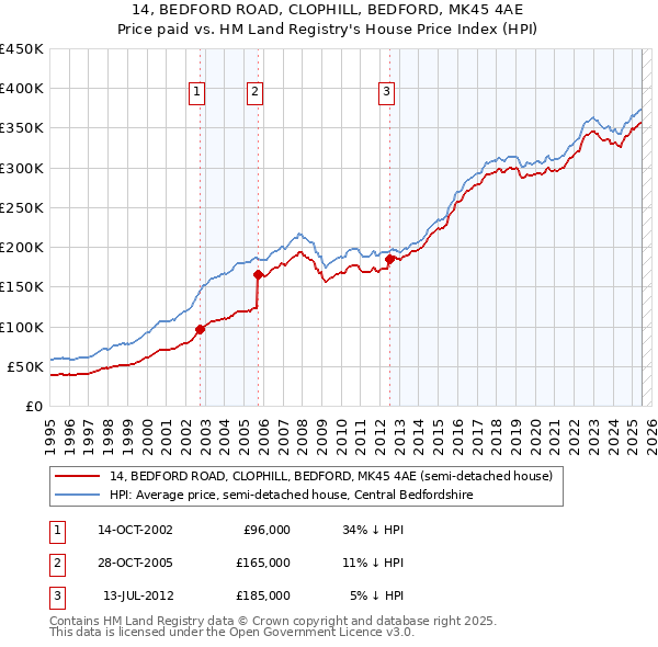 14, BEDFORD ROAD, CLOPHILL, BEDFORD, MK45 4AE: Price paid vs HM Land Registry's House Price Index