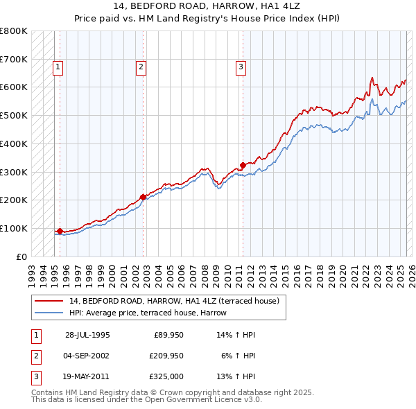 14, BEDFORD ROAD, HARROW, HA1 4LZ: Price paid vs HM Land Registry's House Price Index