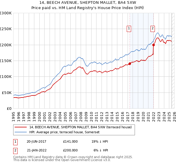 14, BEECH AVENUE, SHEPTON MALLET, BA4 5XW: Price paid vs HM Land Registry's House Price Index