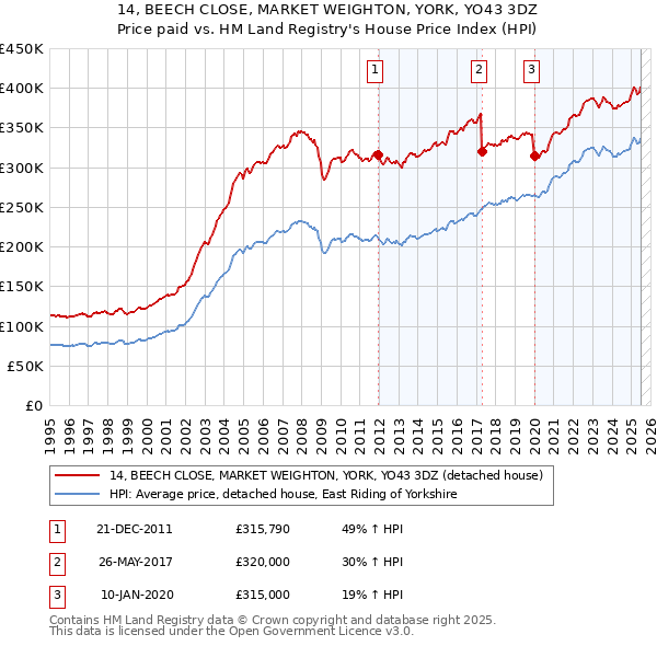 14, BEECH CLOSE, MARKET WEIGHTON, YORK, YO43 3DZ: Price paid vs HM Land Registry's House Price Index