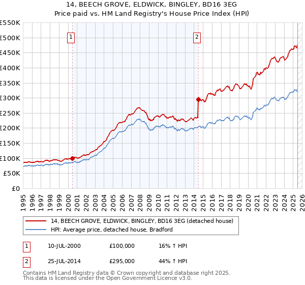 14, BEECH GROVE, ELDWICK, BINGLEY, BD16 3EG: Price paid vs HM Land Registry's House Price Index