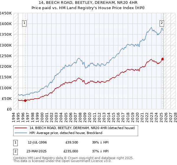 14, BEECH ROAD, BEETLEY, DEREHAM, NR20 4HR: Price paid vs HM Land Registry's House Price Index