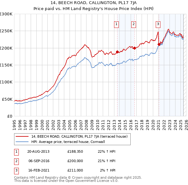 14, BEECH ROAD, CALLINGTON, PL17 7JA: Price paid vs HM Land Registry's House Price Index