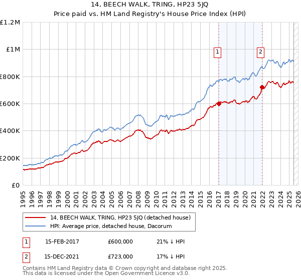 14, BEECH WALK, TRING, HP23 5JQ: Price paid vs HM Land Registry's House Price Index