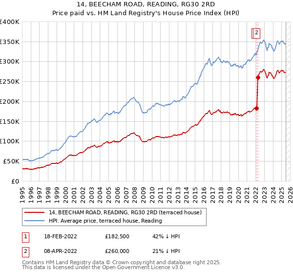 14, BEECHAM ROAD, READING, RG30 2RD: Price paid vs HM Land Registry's House Price Index
