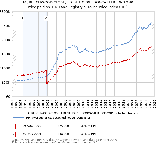 14, BEECHWOOD CLOSE, EDENTHORPE, DONCASTER, DN3 2NP: Price paid vs HM Land Registry's House Price Index