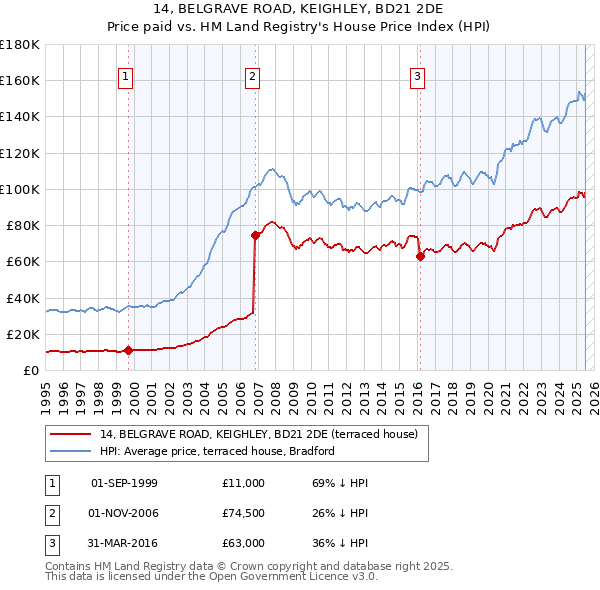 14, BELGRAVE ROAD, KEIGHLEY, BD21 2DE: Price paid vs HM Land Registry's House Price Index