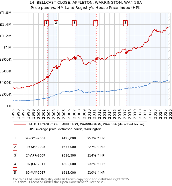 14, BELLCAST CLOSE, APPLETON, WARRINGTON, WA4 5SA: Price paid vs HM Land Registry's House Price Index