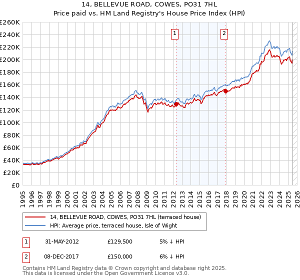 14, BELLEVUE ROAD, COWES, PO31 7HL: Price paid vs HM Land Registry's House Price Index