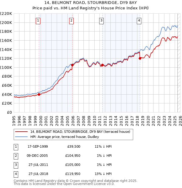 14, BELMONT ROAD, STOURBRIDGE, DY9 8AY: Price paid vs HM Land Registry's House Price Index