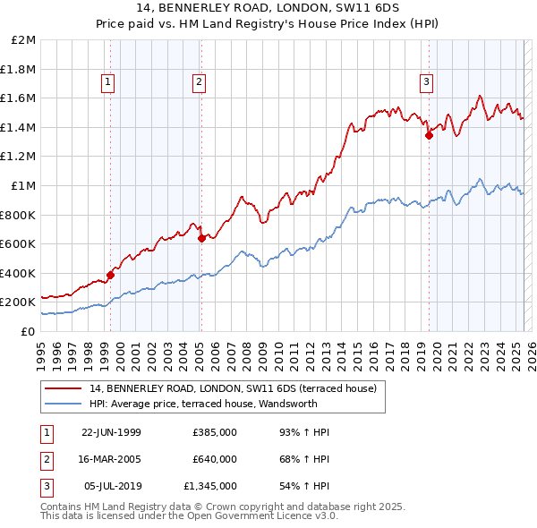 14, BENNERLEY ROAD, LONDON, SW11 6DS: Price paid vs HM Land Registry's House Price Index
