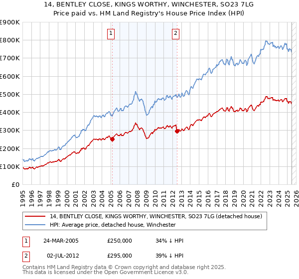 14, BENTLEY CLOSE, KINGS WORTHY, WINCHESTER, SO23 7LG: Price paid vs HM Land Registry's House Price Index