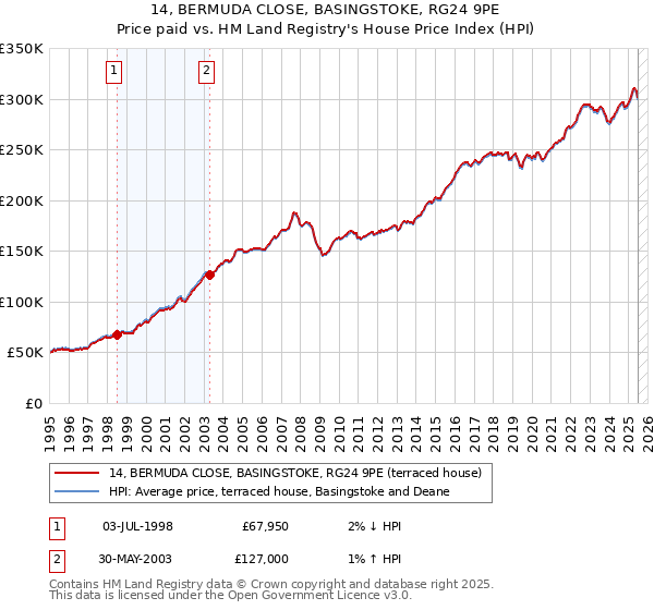 14, BERMUDA CLOSE, BASINGSTOKE, RG24 9PE: Price paid vs HM Land Registry's House Price Index