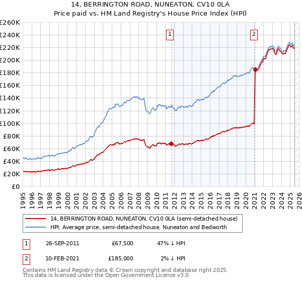 14, BERRINGTON ROAD, NUNEATON, CV10 0LA: Price paid vs HM Land Registry's House Price Index